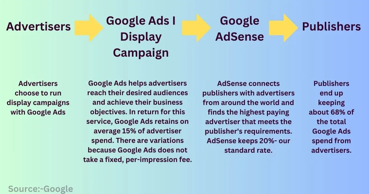 Google AdSense Update