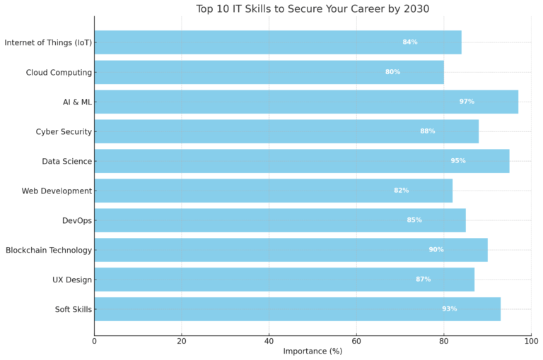 Top 10 Free IT Skills